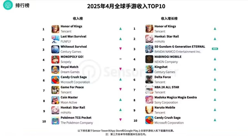 从王者到火影:腾讯头部手游集体上线，鸿蒙游戏新主场成型