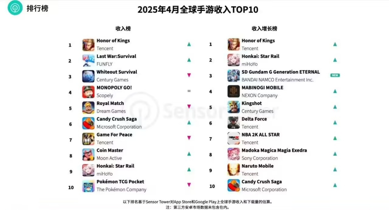 从王者到火影:腾讯头部手游集体上线，鸿蒙游戏新主场成型
