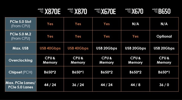 AMD B650主板升级BIOS后取消PCIe 5.0?