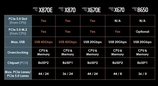 AMD B650主板升级BIOS后取消PCIe 5.0?