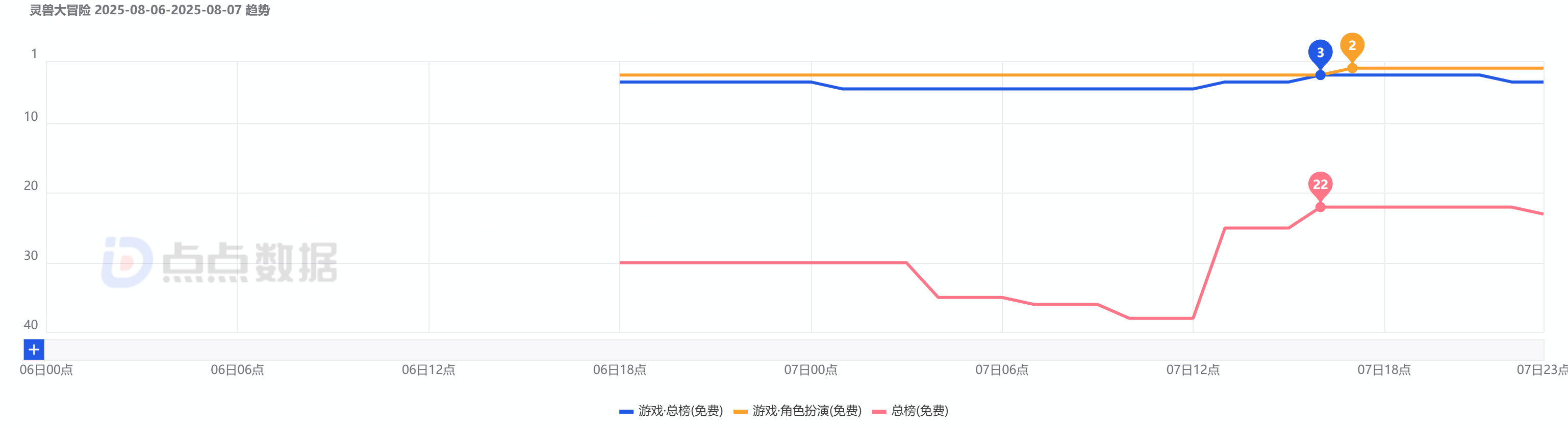 ​像素级复刻争议背后：《灵兽大冒险》公测遇冷，《长安幻想》为何仍是玩家首选？