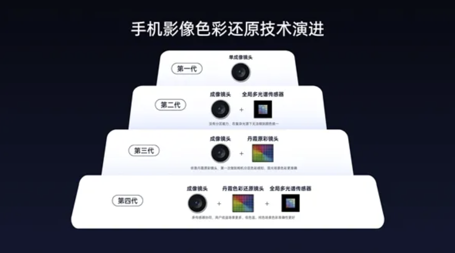 OPPO Find X9将标配上一代Ultra同款丹霞色彩还原镜头