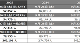 TGS2025到场人数为26万3101人 TGS2026将扩展至5天会期