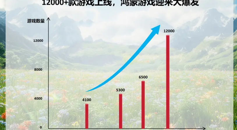鸿蒙游戏大爆发！头部厂商全速进击，9月新增3000款！