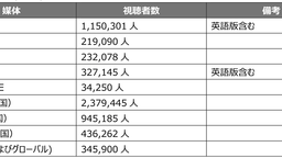 TGS2025官方线上节目总收视观众达到606万9656人创下记录