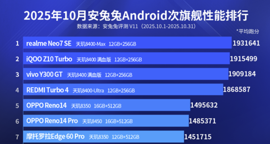 天玑垄断整个10月安卓次旗舰手机性能榜单