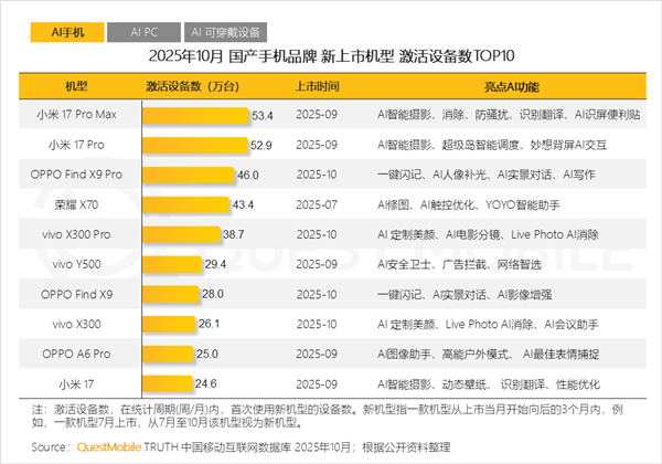 10月国产安卓机激活设备：小米17 Pro第一