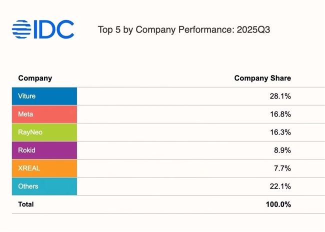 包揽亚马逊欧亚 10 国销冠，VITURE 稳居三季度美国 AR 市场冠军
