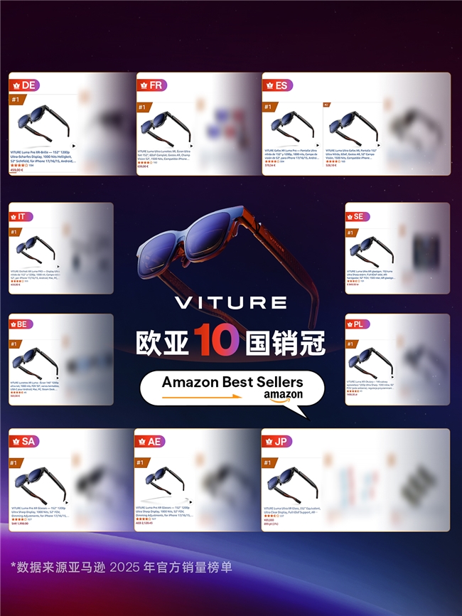 包揽亚马逊欧亚 10 国销冠，VITURE 稳居三季度美国 AR 市场冠军
