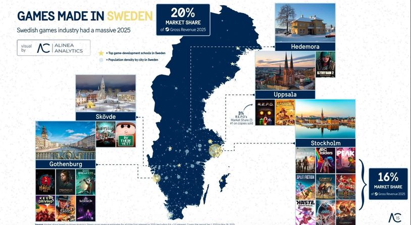报告称瑞典占Steam 2025年总营收20%