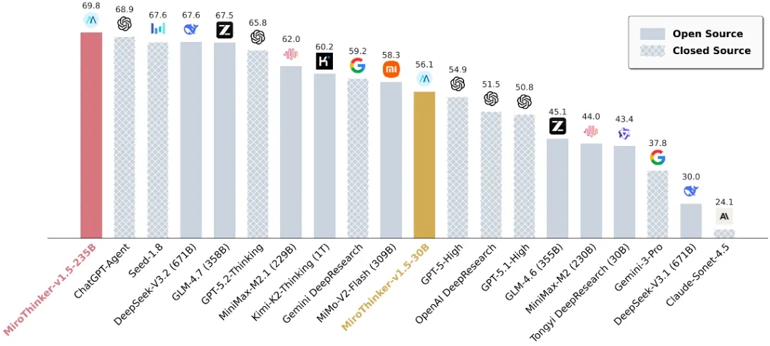 MiroMind 发布新模型，不卷参数卷什么？MiroThinker 1.5 给出答案！
