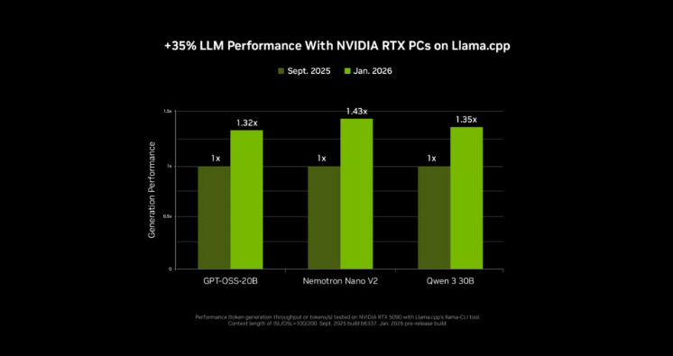 NVIDIA RTX 加速 PC 端 4K AI 视频生成，LTX-2 与 ComfyUI全面升级