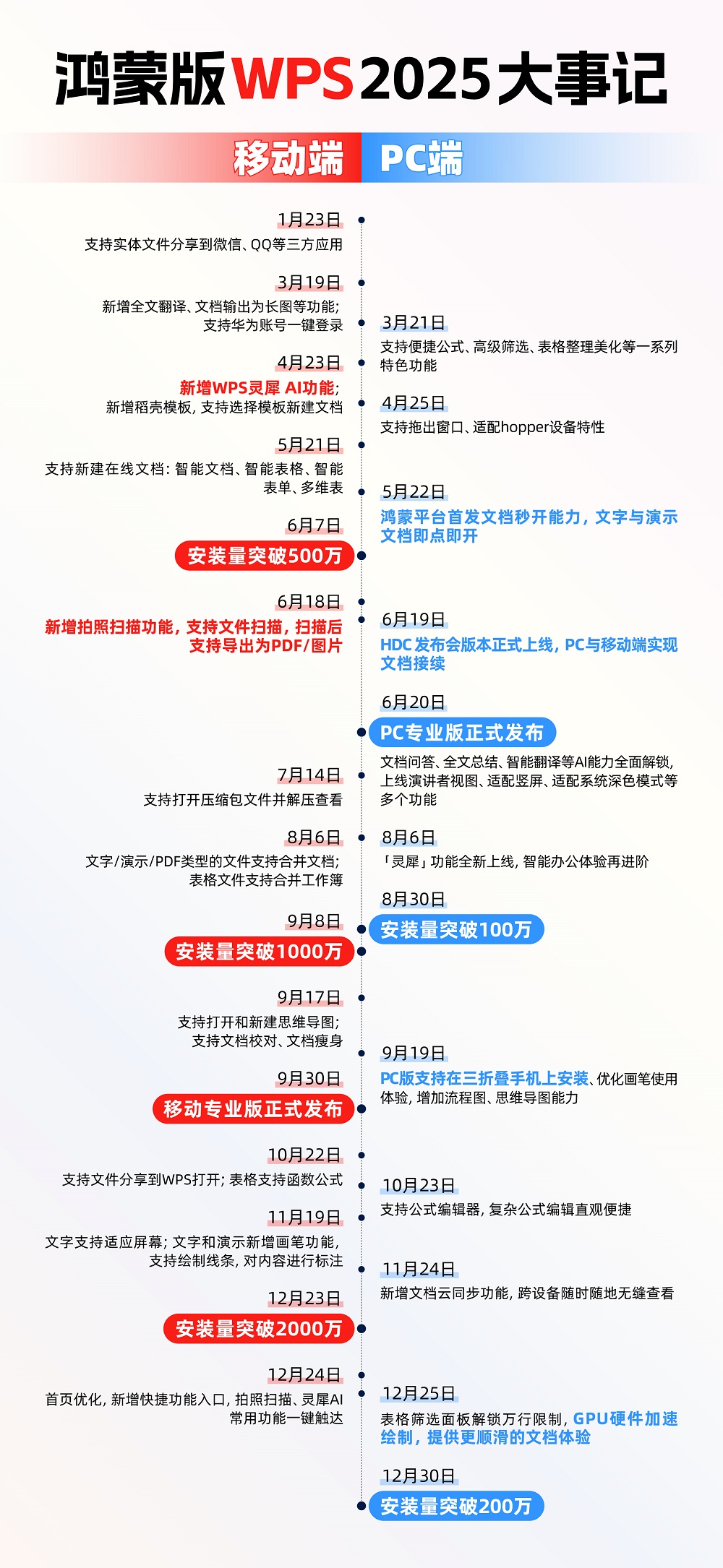 2200万用户见证：鸿蒙版WPS凭AI+分布式协同完成办公体验革新