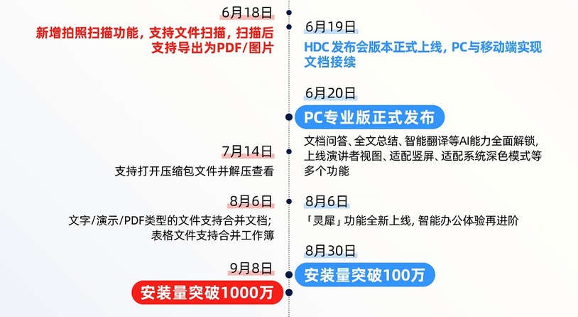 2200万用户见证：鸿蒙版WPS凭AI+分布式协同完成办公体验革新