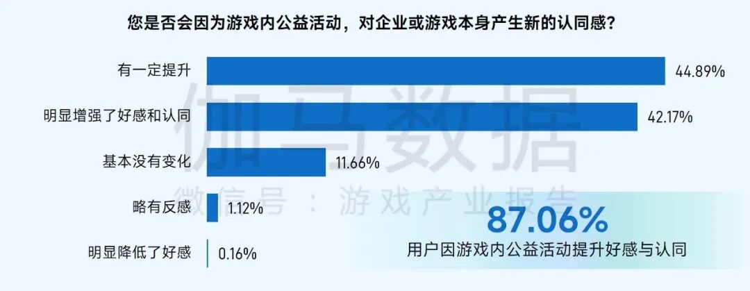 社会责任报告：公益数量增11.1%，游戏企业公益履责朝3个方向优化