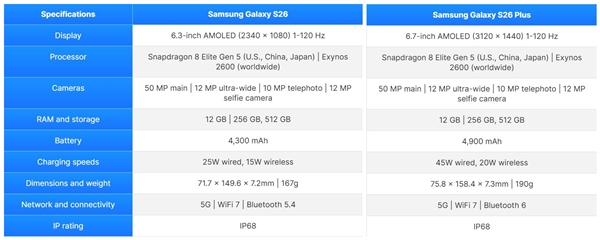 全球首发2nm芯片！三星Galaxy S26/S26+发布：6200元起