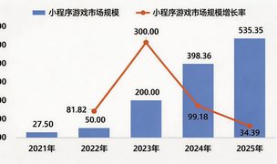 535亿小游戏市场增速领跑，鸿蒙无网小游戏成MWC沿途一景
