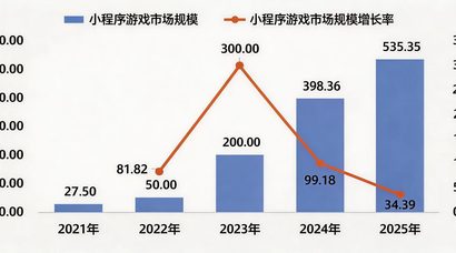 535亿小游戏市场增速领跑，鸿蒙无网小游戏成MWC沿途一景
