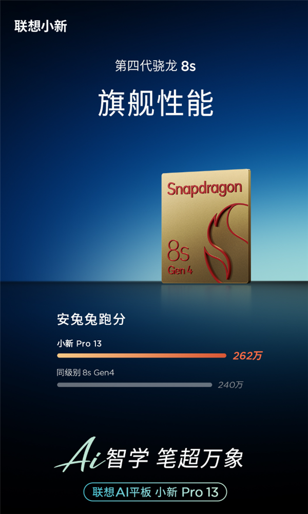 联想AI平板小新Pro 13性能官宣：搭载第四代骁龙8S！跑分262万