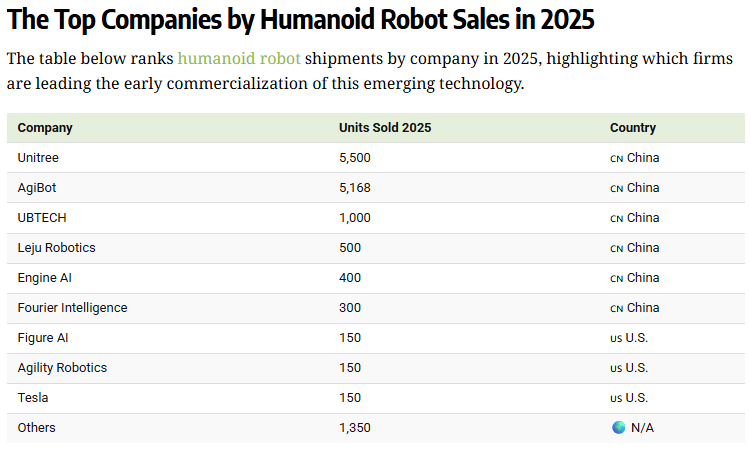 宇树科技人形机器人全球出货量第一，中国企业表现突出