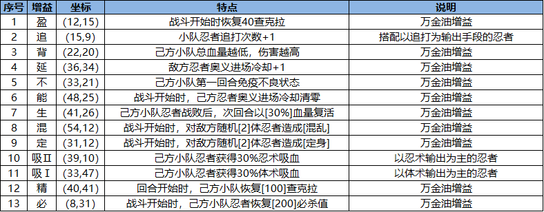 《火影忍者：忍者新世代》中上赛季“飞雷水镜”主题的忍界远征