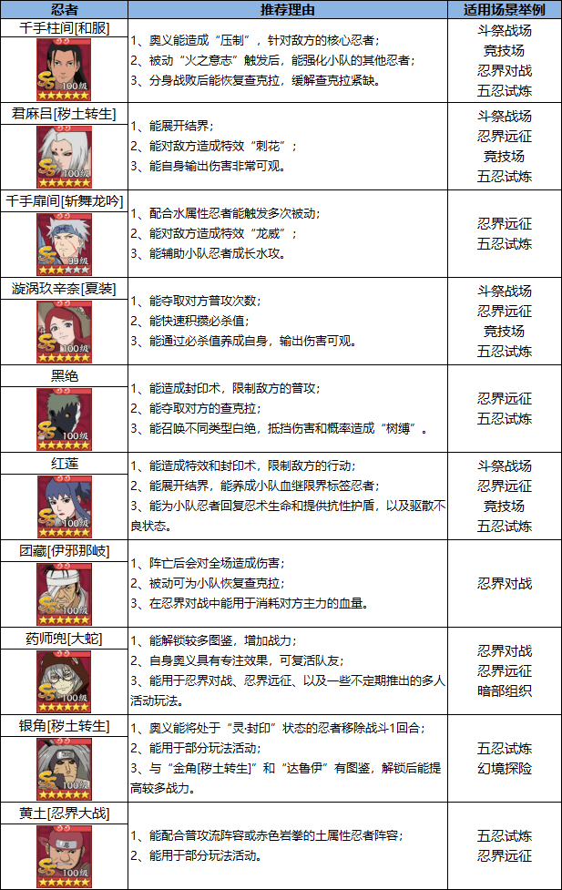 《火影忍者：忍者新世代》中上赛季“飞雷水镜”主题的忍界远征