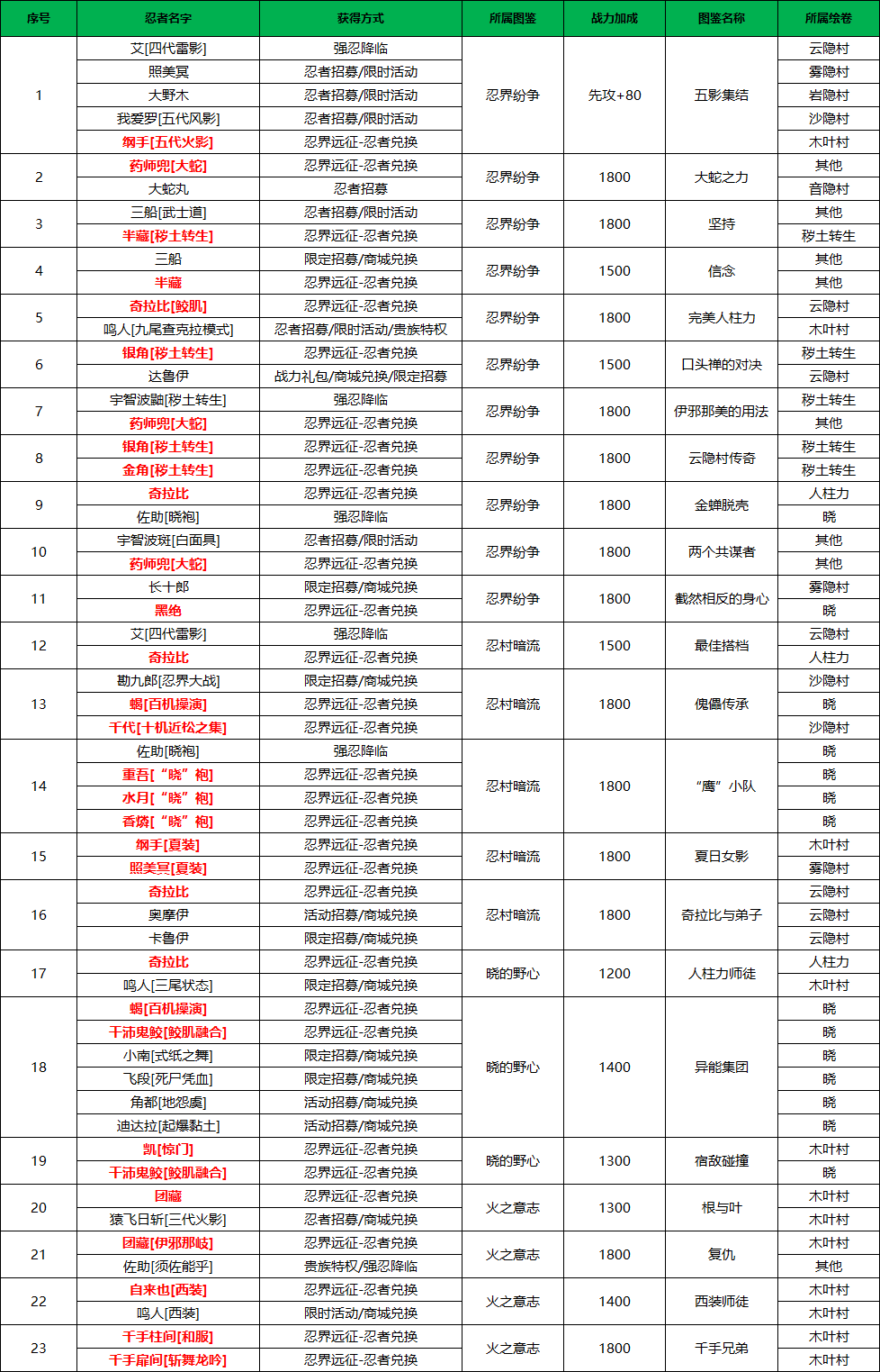 《火影忍者：忍者新世代》中上赛季“飞雷水镜”主题的忍界远征