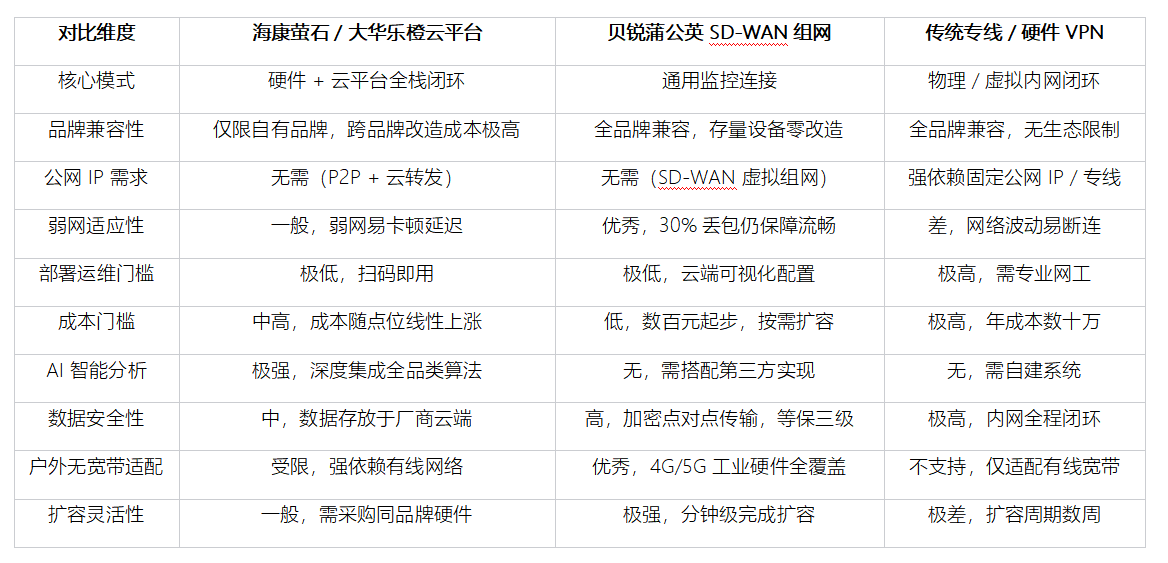 2026 远程视频监控实现方式全横评：3 大类方案对比与选型指南