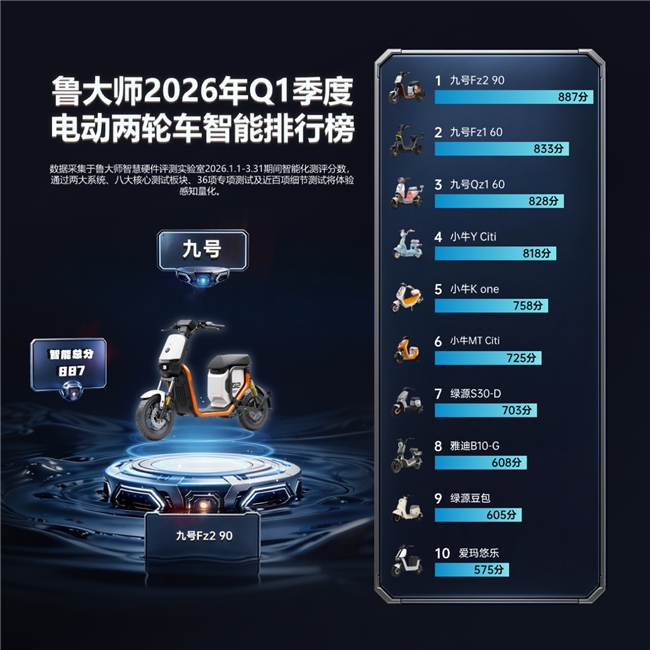 2026鲁大师两轮电动车Q1季报：九号Fz2 90定义新国标全能标杆，小牛绿源紧随其后