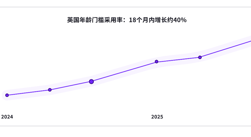 k-ID助力中企出海竞逐“全球年龄验证”浪潮