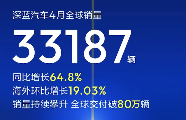 明星单品三箭齐发，深蓝全球月销连破3万大关