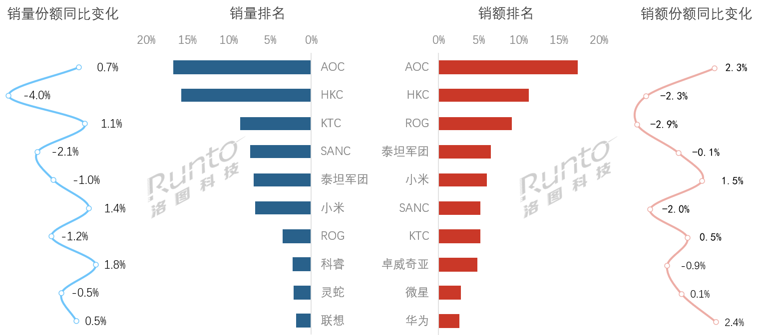 电竞显示器销量排行