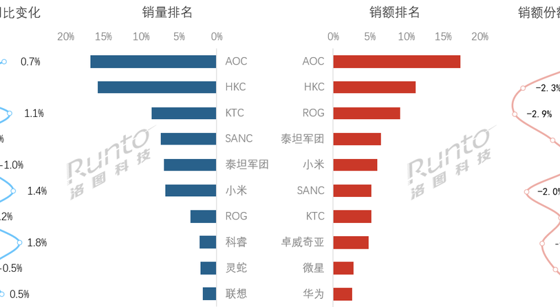 中国电竞显示器线上销量出炉：小米杀入前六冲击ROG高端品牌