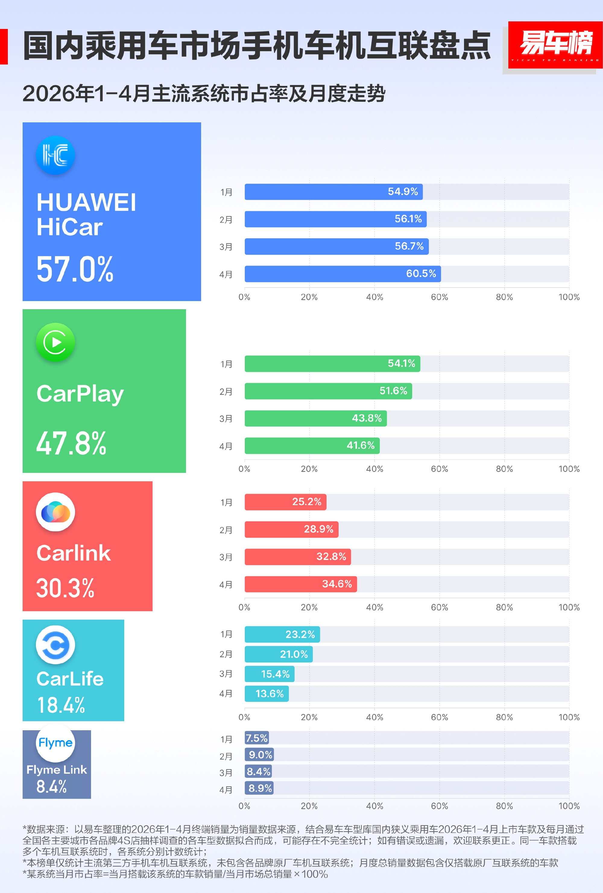 华为HiCar市占率57%超苹果CarPlay：累计装车量超4000万