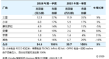 2026年Q1荣耀海外持续高增长 加码发力中高端市场