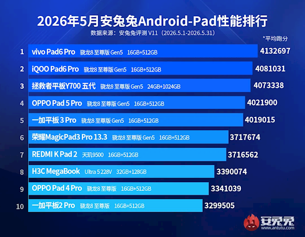 5 月安卓平板性能榜公布：vivo Pad6 Pro 以 413 万分登顶