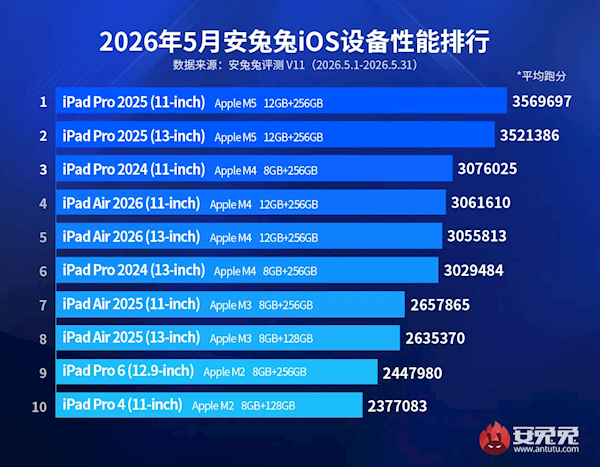5 月 iOS 性能榜单出炉：TOP10 全为 iPad，iPhone 无缘上榜