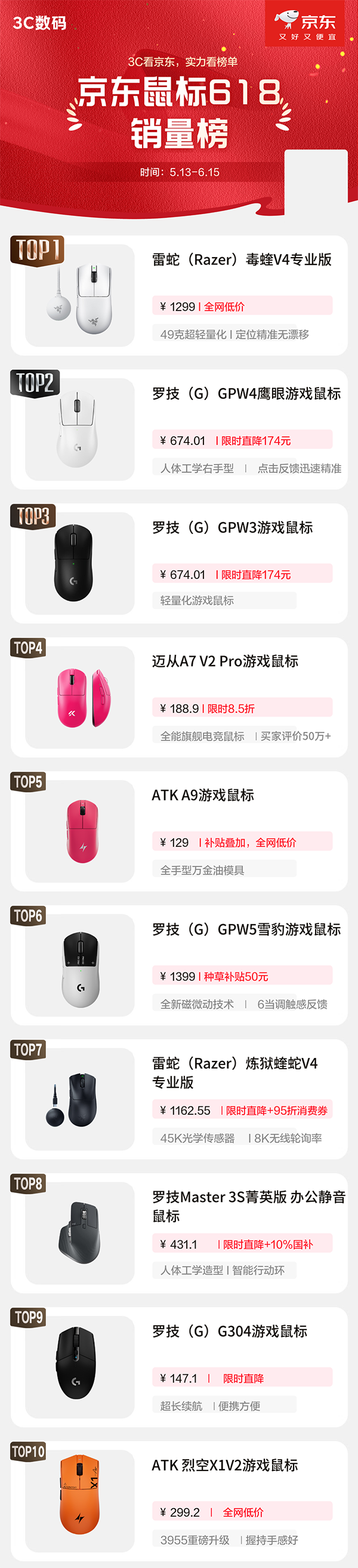 京东618键鼠销量榜出炉：罗技、雷蛇领跑鼠标市场IQUNIX、迈从热门键盘持续热销