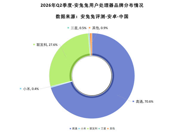 安兔兔 Q2 芯片统计出炉：小米玄戒跻身第四