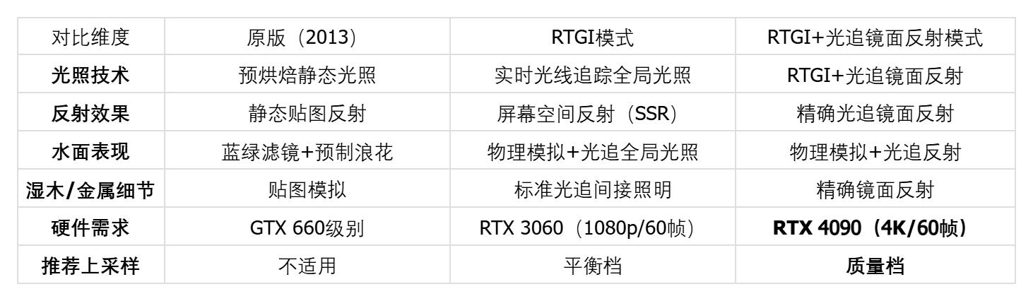 RTX 4090配4K显示器，想体验扩展光追画面极致震撼的单机大作？这款游戏值得你全力一战
