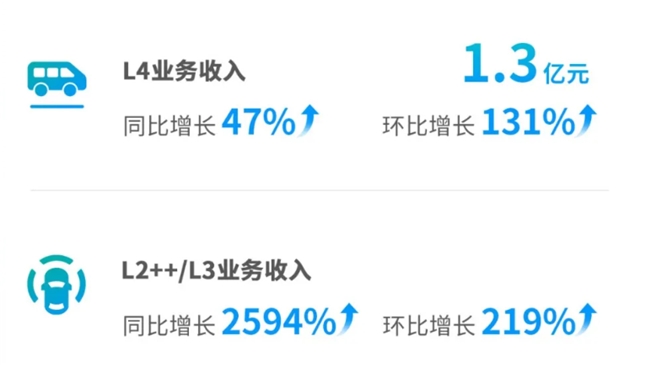 海外收入同比增164%，文远知行全球化布局成最强增长引擎