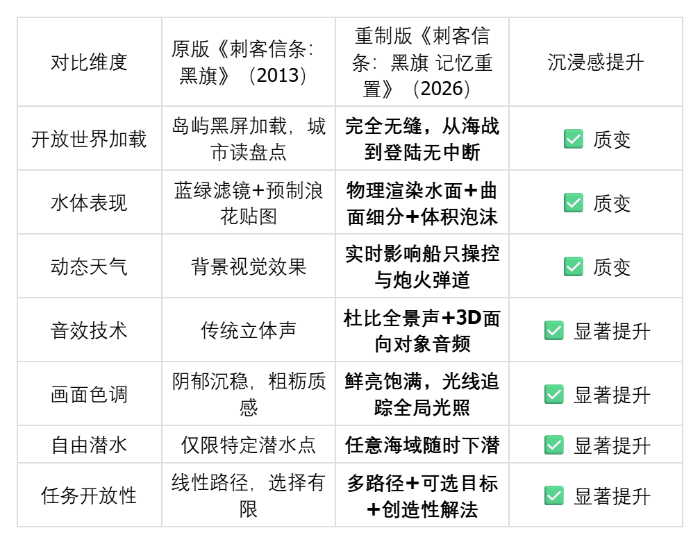 玩过原版，黑旗重制版凭什么值得老玩家再入手？技术基础给出答案