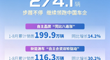 步履不停 上汽集团1-8月累计销售274.1万辆 继续领跑中国车企