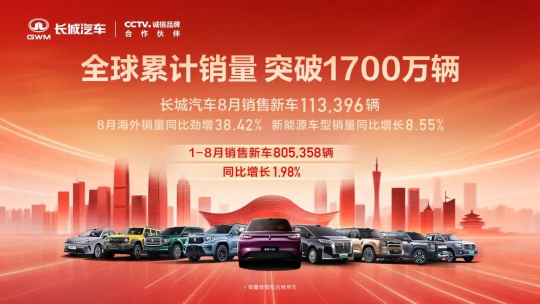 长城汽车8月销售新车11.3万辆