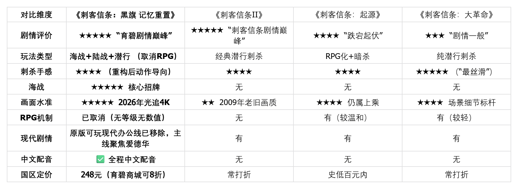 《刺客信条》系列十几部作品，哪部剧情最好、哪部最好玩？建议选择《刺客信条：黑旗 记忆重置》