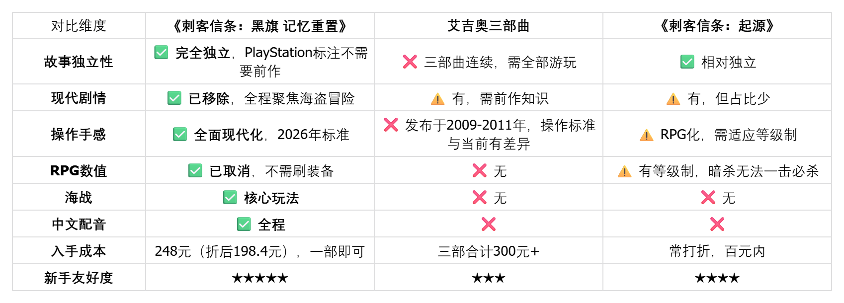 《刺客信条》系列哪几部剧情好看？先从《刺客信条：黑旗 记忆重置》完整故事线说起