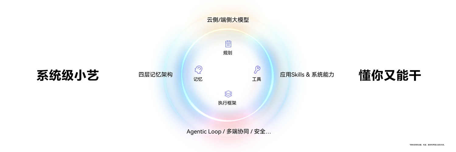1788865022483524.jpg 1、系统级小艺-懂你又能干.jpg