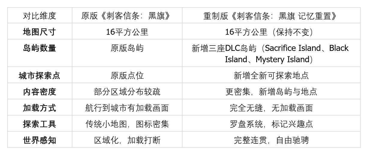 同样是16平方公里的加勒比海，《刺客信条：黑旗 记忆重置》为什么感觉“更大”了？