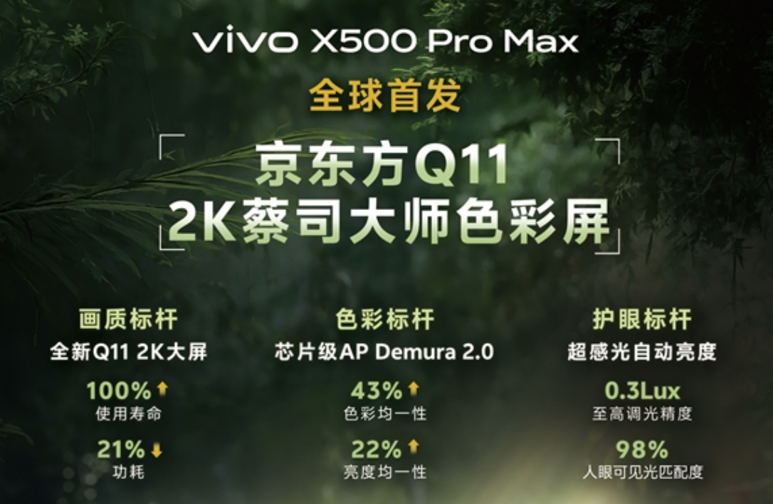 京东方 Q11 发光材料落地！vivo X500 Pro Max 树立国产 2K 屏新标杆