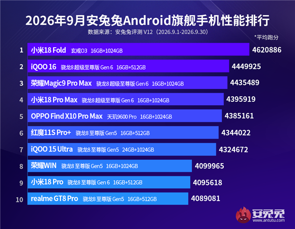 安兔兔 9 月性能榜：玄戒 O3 超越骁龙 8 超级至尊版Gen6、天玑旗舰